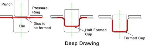 metal spinning vs deep drawing